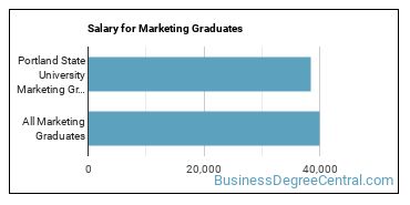 Median earnings by years after graduation for Marketing at Portland State University