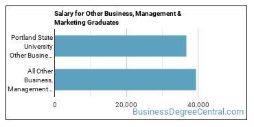 Median earnings by years after graduation for Other Business & Marketing at Portland State University