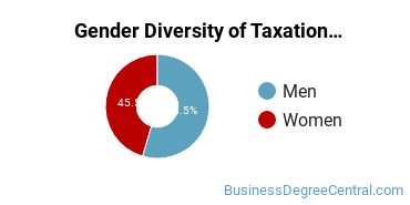 Portland State University Gender Breakdown of Taxation Master's Degree Grads