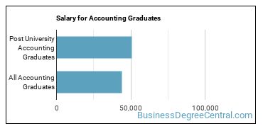 Median earnings by years after graduation for Accounting at Post University