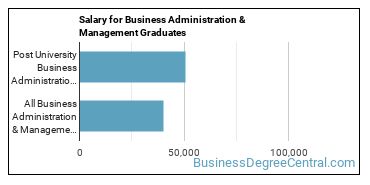 Median earnings by years after graduation for Business Administration & Management at Post University