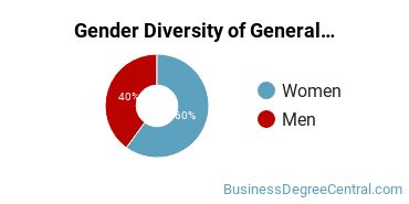 University of the Potomac - Washington DC Campus Gender Breakdown of General Management Information Systems Bachelor's Degree Grads