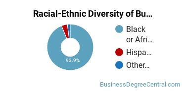 Racial-ethnic diversity of Business Administration & Management majors at Prairie View A & M University