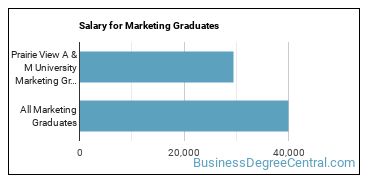 Median earnings by years after graduation for Marketing at Prairie View A & M University