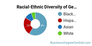 Racial-Ethnic Diversity of General Business/Commerce Majors at Prince George's Community College