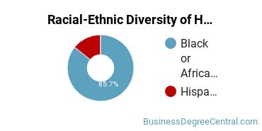 Racial-Ethnic Diversity of Hotel/Motel Administration/Management Majors at Prince George's Community College