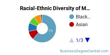 Racial-ethnic diversity of Management Information Systems majors at Prince George's Community College