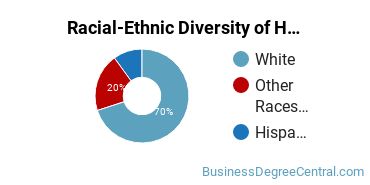 Racial-ethnic diversity of Human Resource Management majors at Providence College