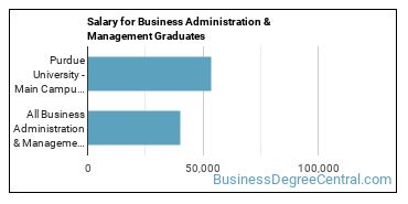Median earnings by years after graduation for Business Administration & Management at Purdue University-Main Campus