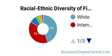 Racial-Ethnic Diversity of Finance Majors at Purdue University - Main Campus