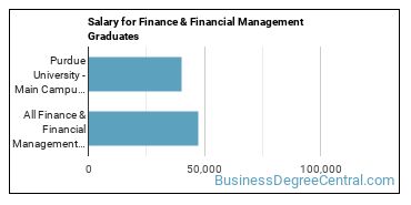 Median earnings by years after graduation for Finance & Financial Management at Purdue University-Main Campus