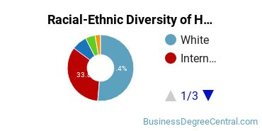 Racial-Ethnic Diversity of Hotel/Motel Administration/Management Majors at Purdue University - Main Campus