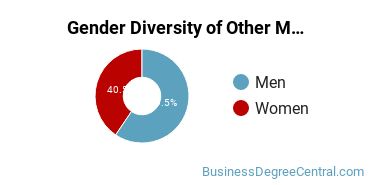 Purdue Gender Breakdown of Other Management Sciences and Quantitative Methods Master's Degree Grads