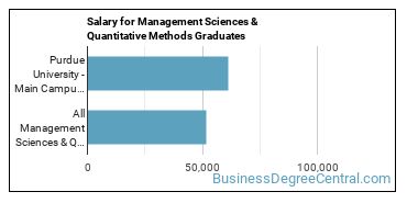 Median earnings by years after graduation for Management Sciences & Methods at Purdue University-Main Campus