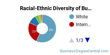 Racial-ethnic diversity of Business Administration & Management majors at Purdue University Northwest