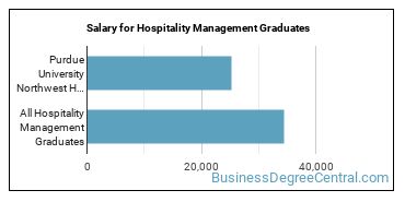 Median earnings by years after graduation for Hospitality Management at Purdue University Northwest
