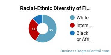 Racial-Ethnic Diversity of Finance Majors at Queens University of Charlotte