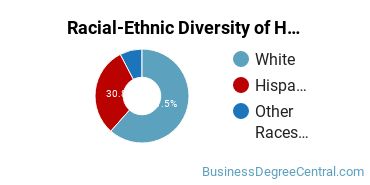 Racial-ethnic diversity of Hospitality Management majors at Quinsigamond Community College