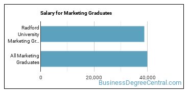 Median earnings by years after graduation for Marketing at Radford University