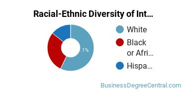 Racial-Ethnic Diversity of Interior Design Management Majors at Rappahannock Community College