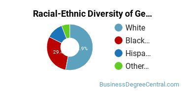 Racial-Ethnic Diversity of General Human Resources Management/Personnel Administration Majors at Rasmussen College - Florida