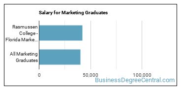Median earnings by years after graduation for Marketing at Rasmussen University-Florida