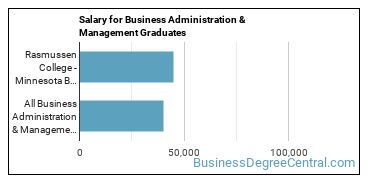 Median earnings by years after graduation for Business Administration & Management at Rasmussen University-Minnesota
