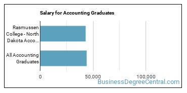 Median earnings by years after graduation for Accounting at Rasmussen University-North Dakota