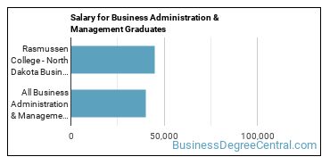 Median earnings by years after graduation for Business Administration & Management at Rasmussen University-North Dakota