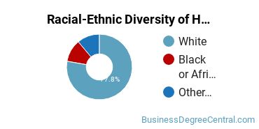 Racial-ethnic diversity of Human Resource Management majors at Rasmussen University-Wisconsin