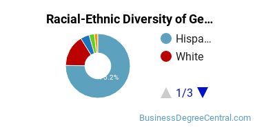 Racial-Ethnic Diversity of General Business Administration and Management Majors at Reedley College