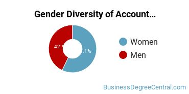 Regent Gender Breakdown of Accounting Bachelor's Degree Grads