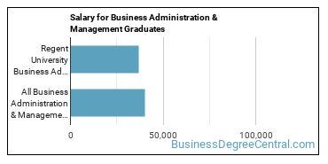 Median earnings by years after graduation for Business Administration & Management at Regent University