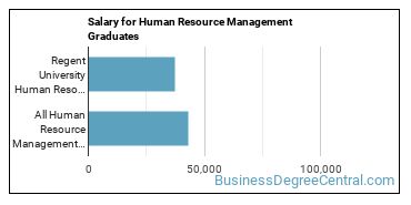 Median earnings by years after graduation for Human Resource Management at Regent University