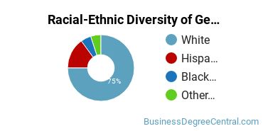 Racial-Ethnic Diversity of General Business/Commerce Majors at Regis College