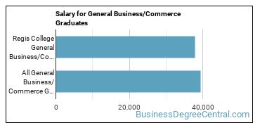 Median earnings by years after graduation for Business & Commerce at Regis College