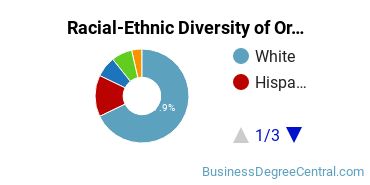 Racial-Ethnic Diversity of Organizational Leadership Majors at Regis University