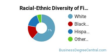 Racial-Ethnic Diversity of Finance Majors at Regis University