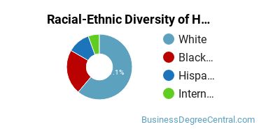 Racial-ethnic diversity of Human Resource Management majors at Regis University