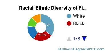 Racial-Ethnic Diversity of Finance Majors at Rhode Island College
