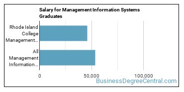 Median earnings by years after graduation for Management Information Systems at Rhode Island College