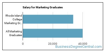 Median earnings by years after graduation for Marketing at Rhode Island College