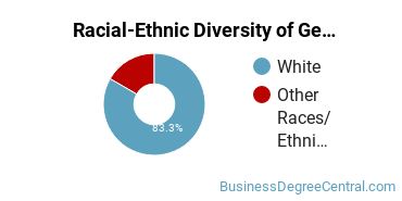 Racial-Ethnic Diversity of General Business/Commerce Majors at Richland Community College