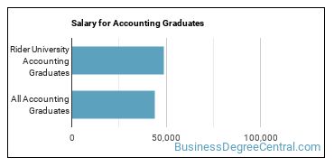 Median earnings by years after graduation for Accounting at Rider University
