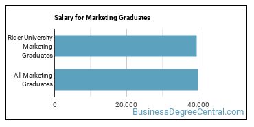 Median earnings by years after graduation for Marketing at Rider University