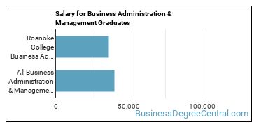 Median earnings by years after graduation for Business Administration & Management at Roanoke College