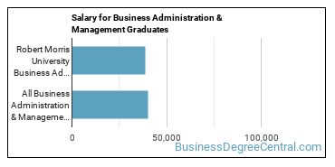 Median earnings by years after graduation for Business Administration & Management at Robert Morris University