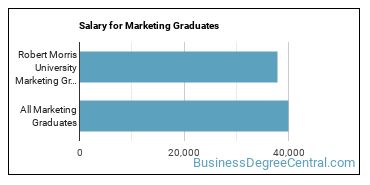 Median earnings by years after graduation for Marketing at Robert Morris University