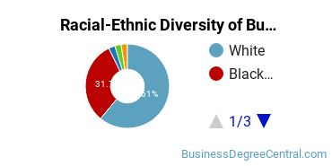 Racial-ethnic diversity of Business Administration & Management majors at Roberts Wesleyan University