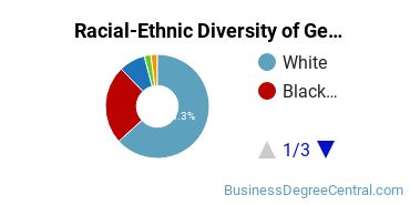 Racial-Ethnic Diversity of General Human Resources Management/Personnel Administration Majors at Roberts Wesleyan College